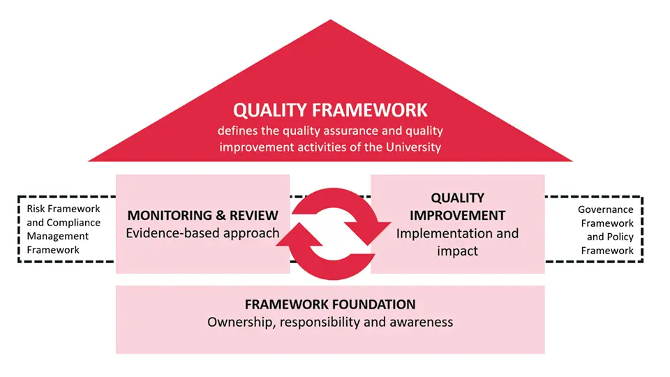 Quality framework diagram