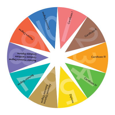 Australian Qualifications Framework