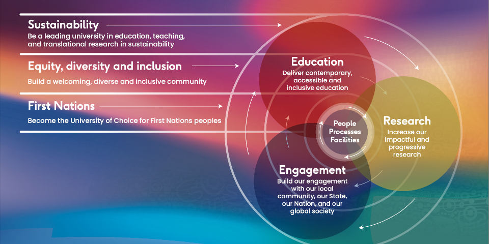 Murdoch University strategy chart