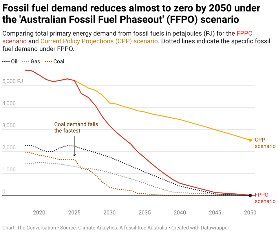 fossil-fuel-demand-reduces-almost-to-zero-by-2050-under-the-australian-fossil-fuel-phaseout-ffpo-scenario A graph showing the reduction in demand for fossil fuels by 2050 under the FFPO scenario
