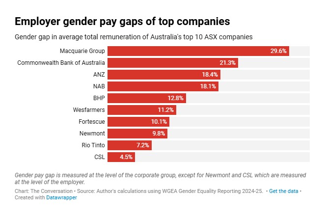 Table showing gender gap in average total reuneration of Australia's top 10 ASX companies. Macquarie Group are top with 29.6 %