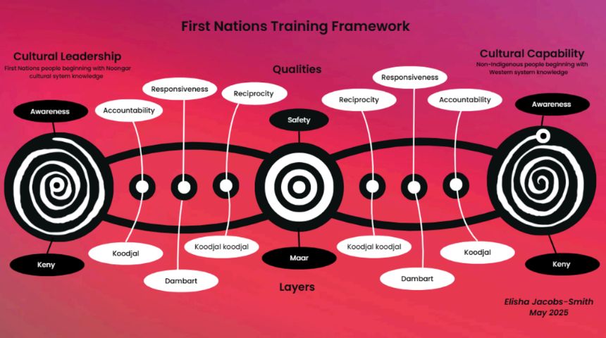 Visual chart of First Nations Training Framework.